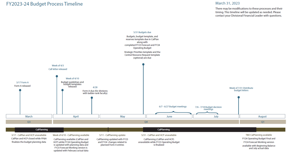 This shows the budget process timeline.