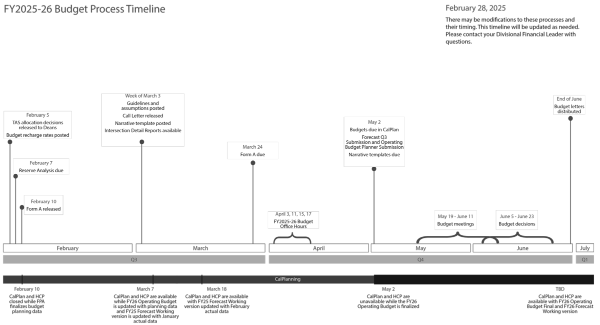 This is a PDF of the FY2025-26 budget process timeline. The dates are also written out on this page.