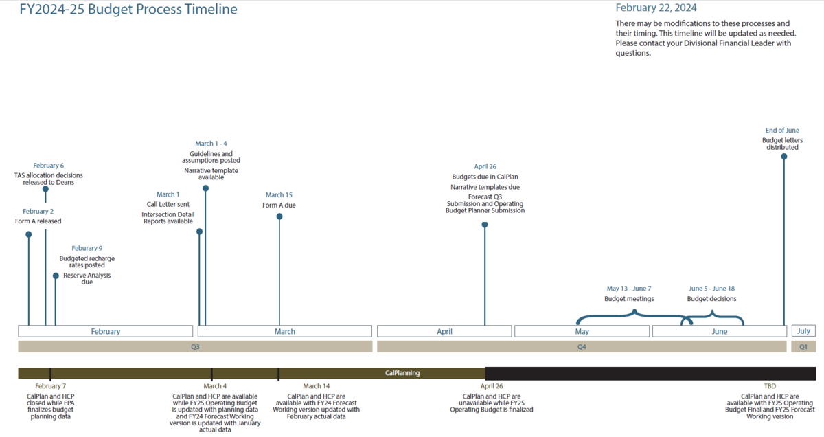 This is a PDF of the budget process timeline. The dates are also written out on this page.