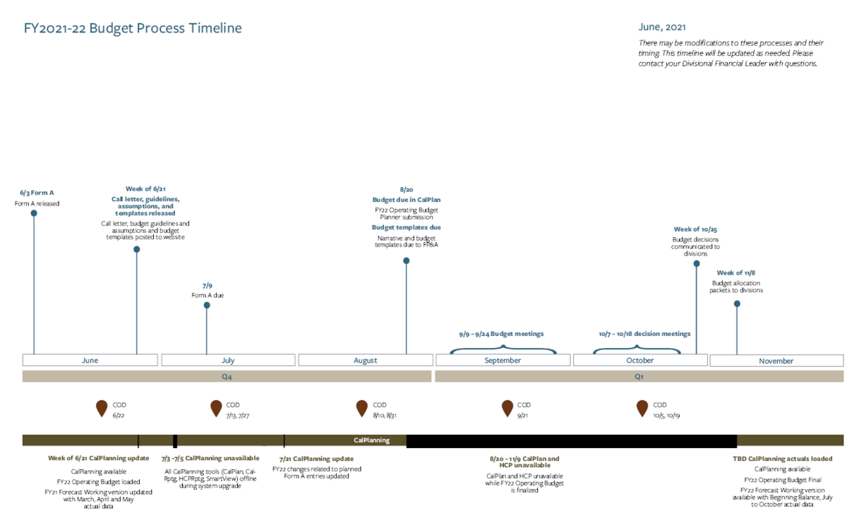budget process timeline with August 20 due date for templates