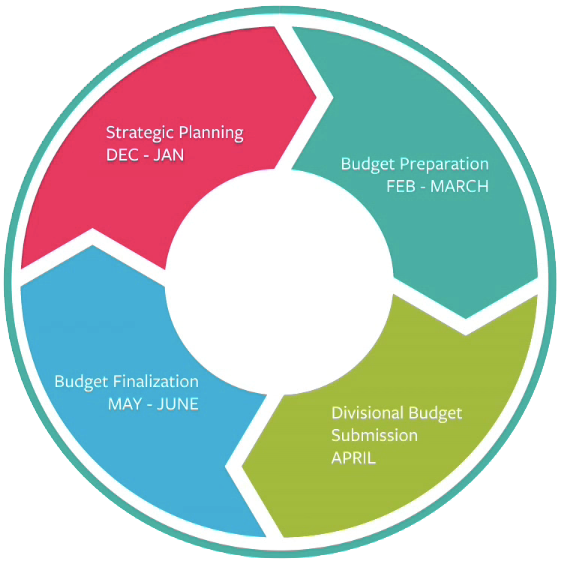 The Budget Cycle | Office of the Chief Financial Officer