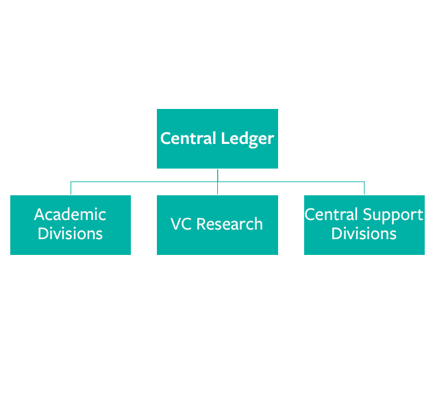 Central ledger funding flow to the component parts of the campus