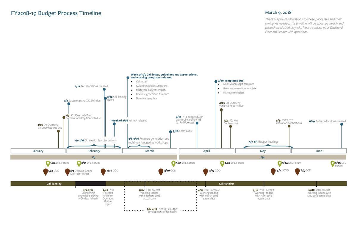 budget process timeline